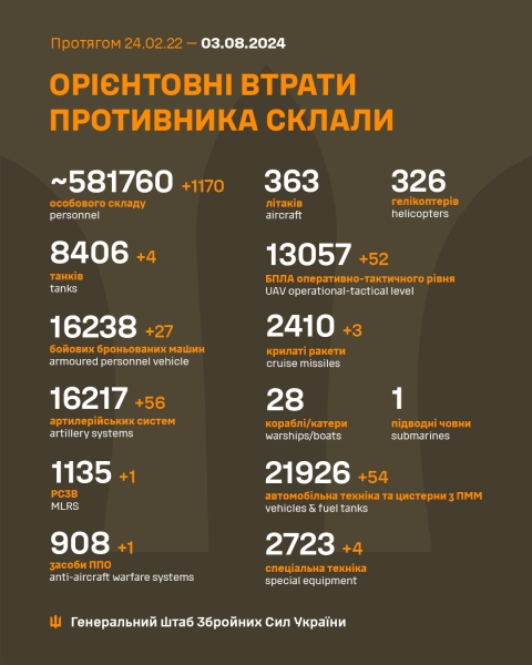 Авіація і ракетники ЗСУ ліквідували 20 об'єктів окупантів, - Генштаб