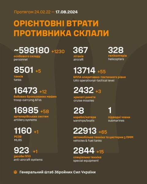 Авіація і ракетники ЗСУ ліквідували 24 об'єкти окупантів, - Генштаб