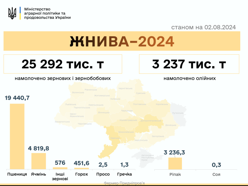 Найвищу врожайність ранніх зернових по Україні дала Хмельницька область - 65 ц/га