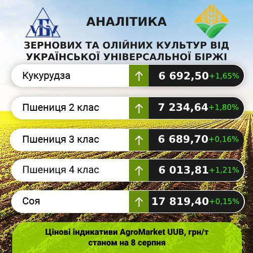 Оновлені ціни на зернові в Україні