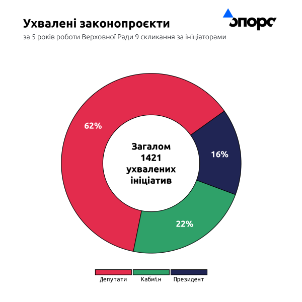 Що ухвалила діюча ВР упродовж п'яти років каденції