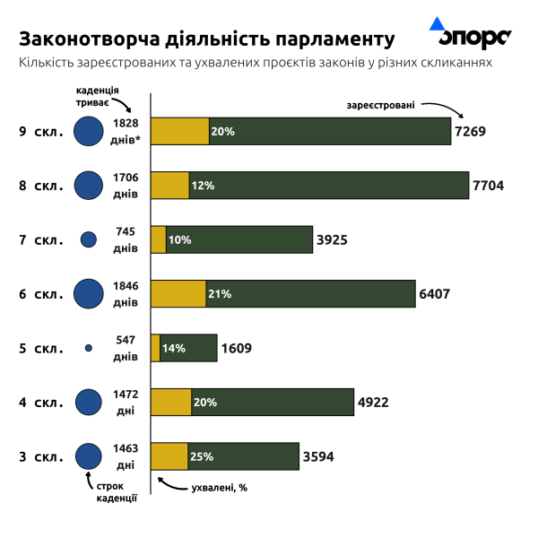 Що ухвалила діюча ВР упродовж п'яти років каденції