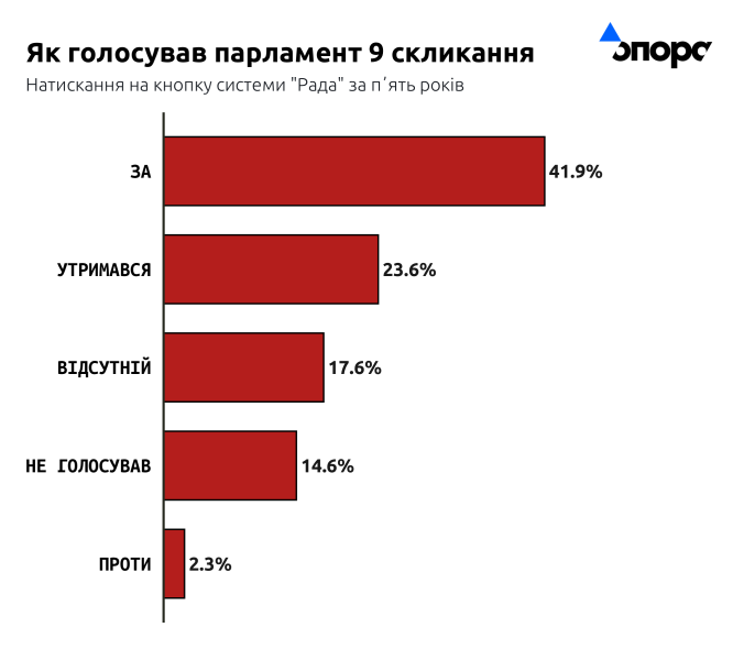 Що ухвалила діюча ВР упродовж п'яти років каденції