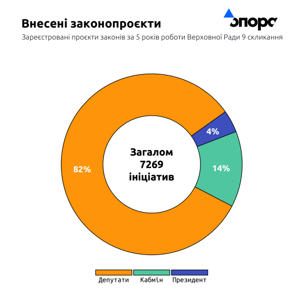 Що ухвалила діюча ВР упродовж п'яти років каденції