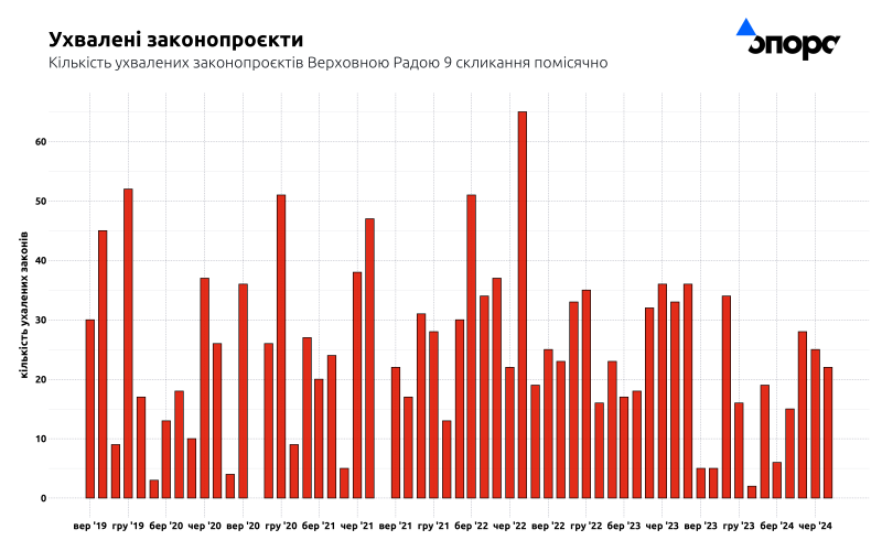 Що ухвалила діюча ВР упродовж п'яти років каденції