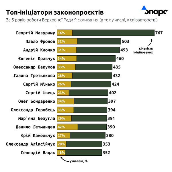 Що ухвалила діюча ВР упродовж п'яти років каденції