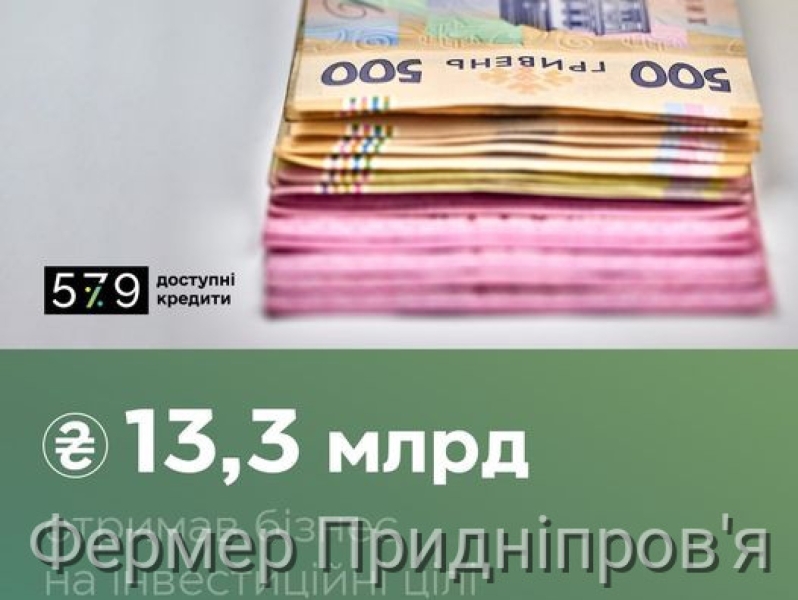 З початку року бізнес отримав пільгових кредитів 5-7-9% на 63,4 млрд гривень