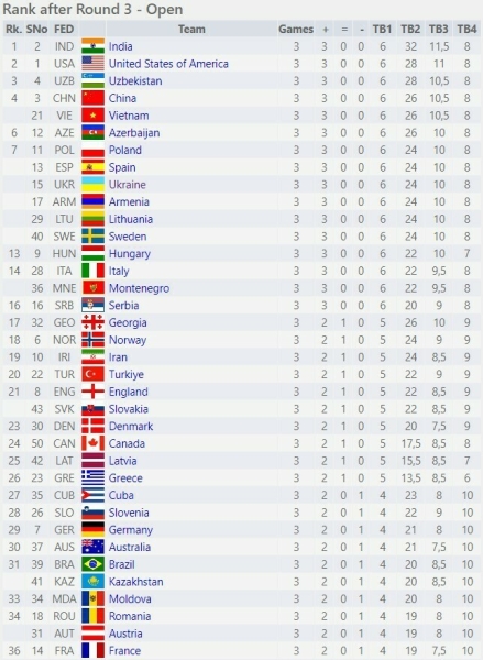 Збірні України перемогли у трьох турах Всесвітньої шахової Олімпіади