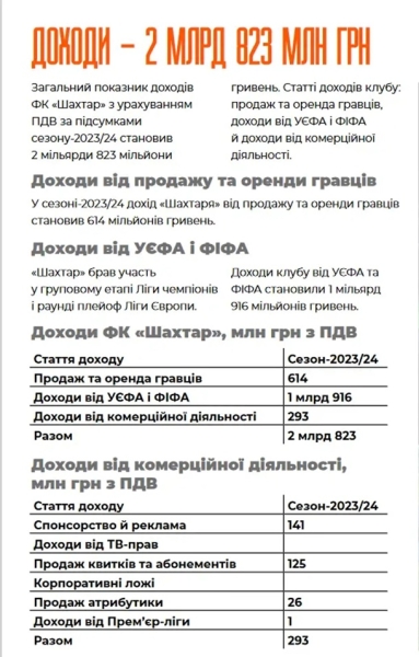 Стало відомо, скільки грошей заробив Шахтар минулого сезону