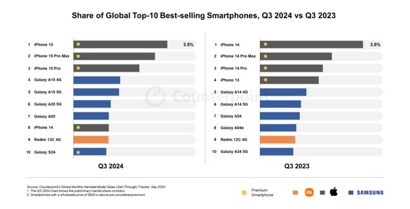 
			Apple iPhone 15 — найпродаваніший смартфон у світі, а Samsung Galaxy S24 Ultra вилетів з ТОП 10 (рейтинг Counterpoint Research)			