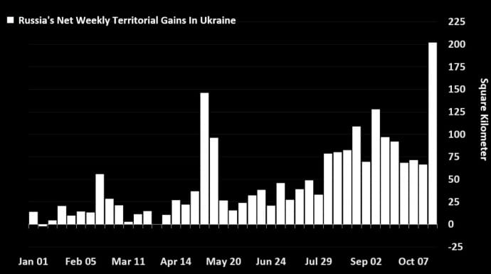 Bloomberg: Росіяни в останні тижні суттєво прискорили просування на фронті 