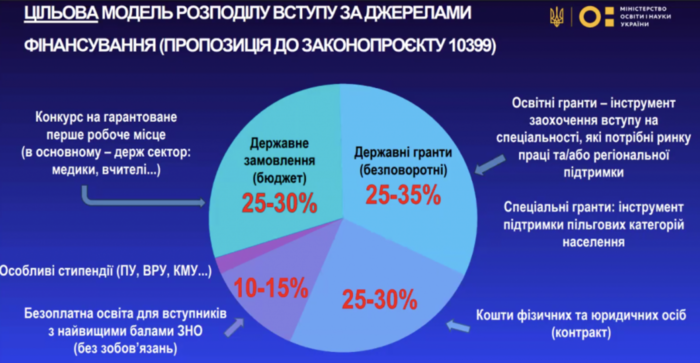 МОН пропонує звільнити найкращих вступників від обов'язку відпрацювання 