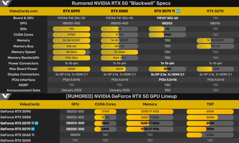 
			Оновлені характеристики відеокарт NVIDIA RTX 50xx та графік виходу від інсайдерів			