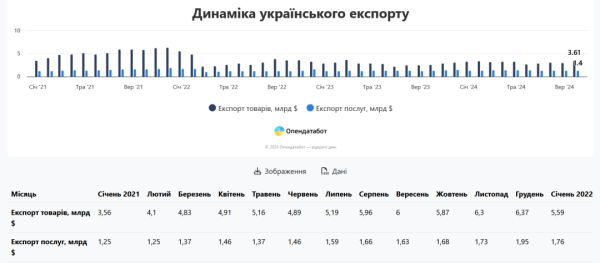 Частка ІТ-сектору в експорті послуг скоротилася до 37,7% - Опендатабот