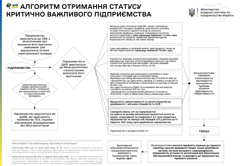 УВАГА! Оновлено критерії для визначення важливих агропідприємств в особливий період. Читайте - під час воєнного стану