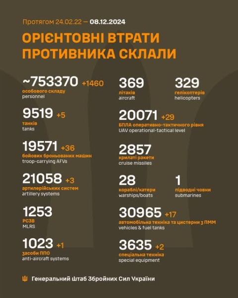 Воїни ЗСУ знешкодили на полі бою 5 танків, 36 ББМ і 1 460 окупантів, - Генштаб