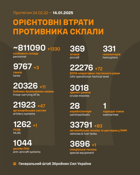 Битва за Україну: 14 січня 2025 року - тисяча п»ятдесят шостий день війни