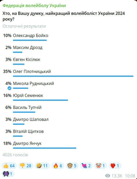 Найкращий волейболіст України-2024. Підсумки голосування