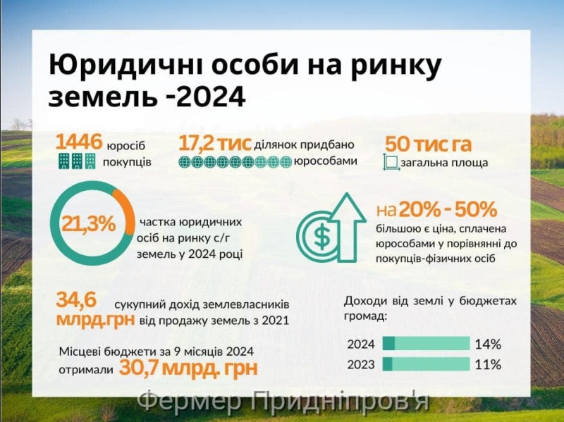 Виповнився рік, як до ринку землі отримали доступ юридичні особи